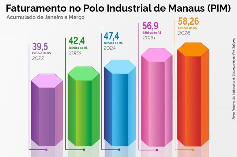 Polo Industrial de Manaus fatura R$ 58,2 bilhões no 1º trimestre de 2026 e impulsiona exportações